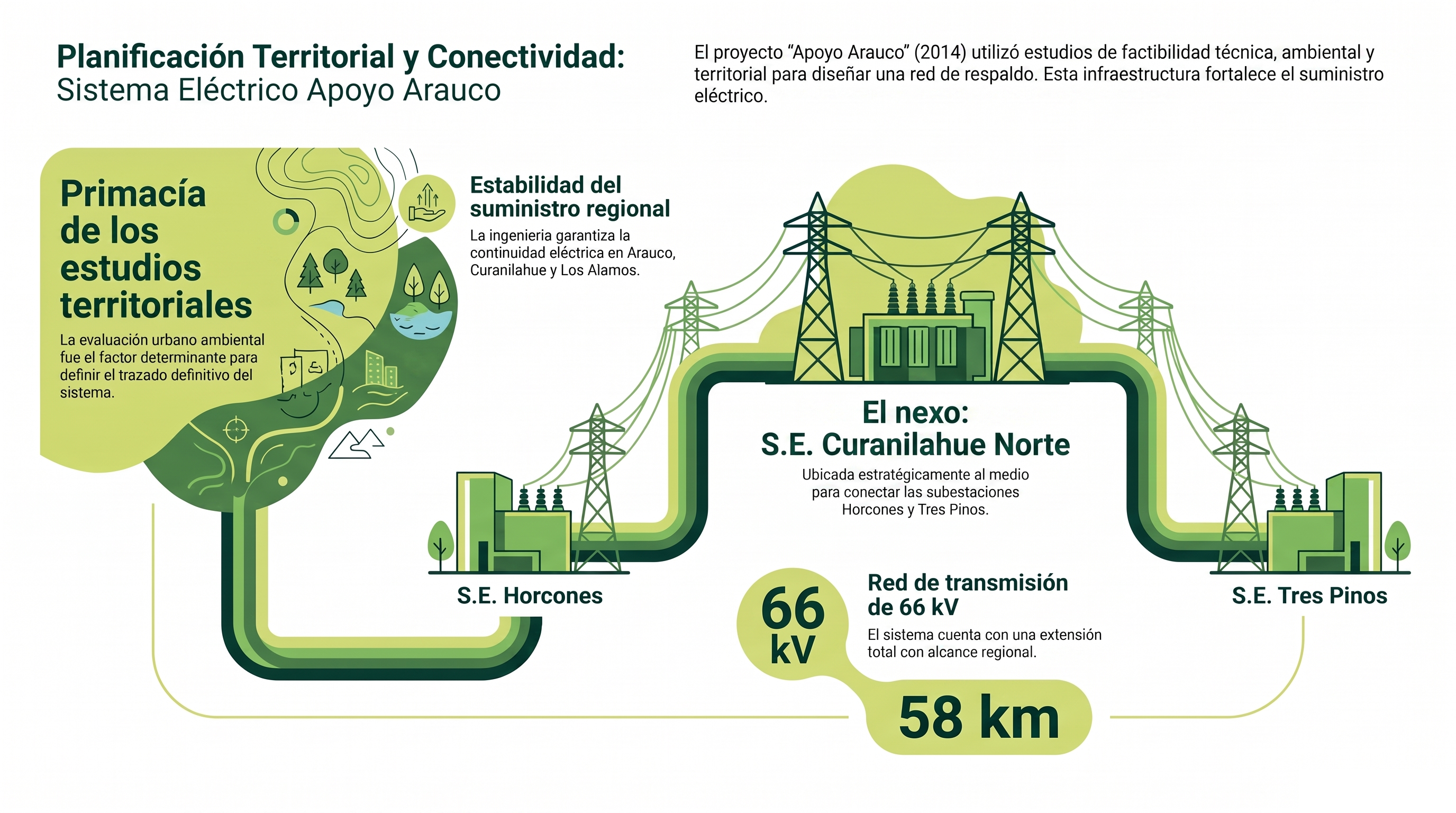 Proyecto Sistema Eléctrico de Respaldo Apoyo Arauco Detalles